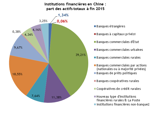 institutions_financieres_chine_part_actifs_fin2015