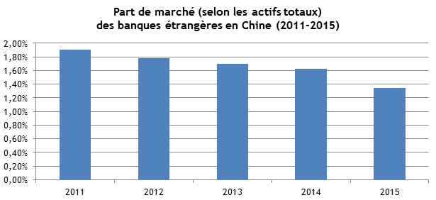 part_marche_banques_etrangeres_chine_2011_2015