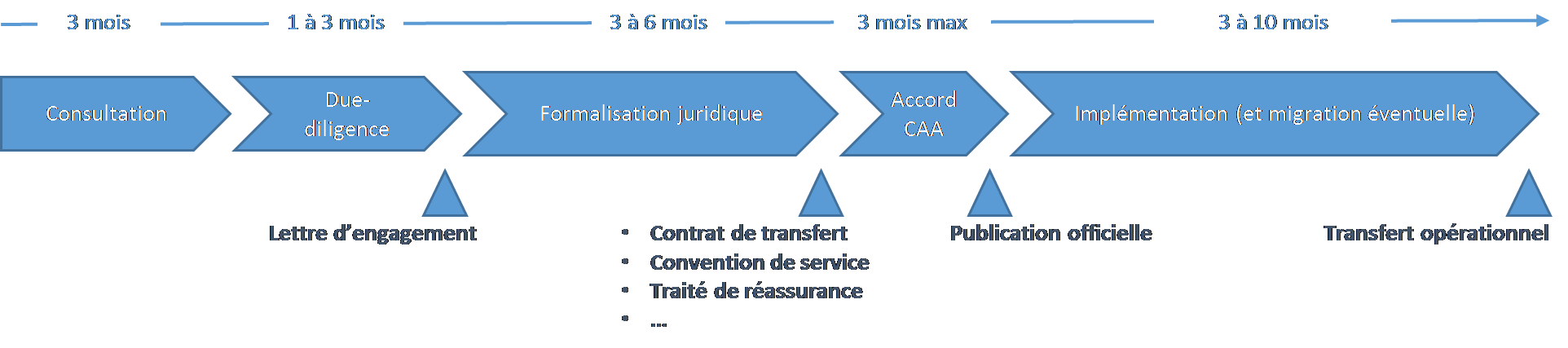 Transfert d’un portefeuille d’assurance : une opération stratégique délicate à mener | Périclès Group