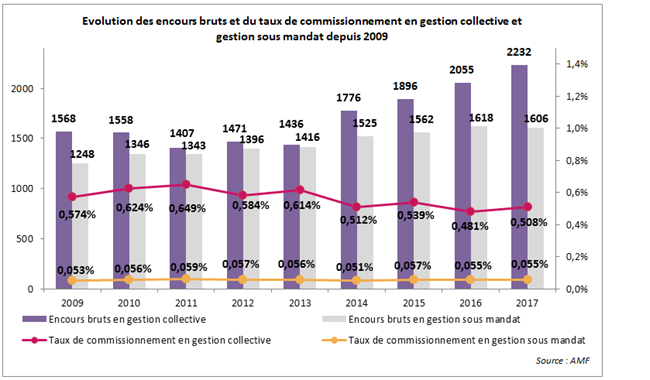 Evolution des encours bruts