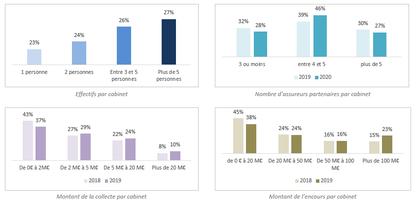 Profil des répondants 2020 - Périclès Group